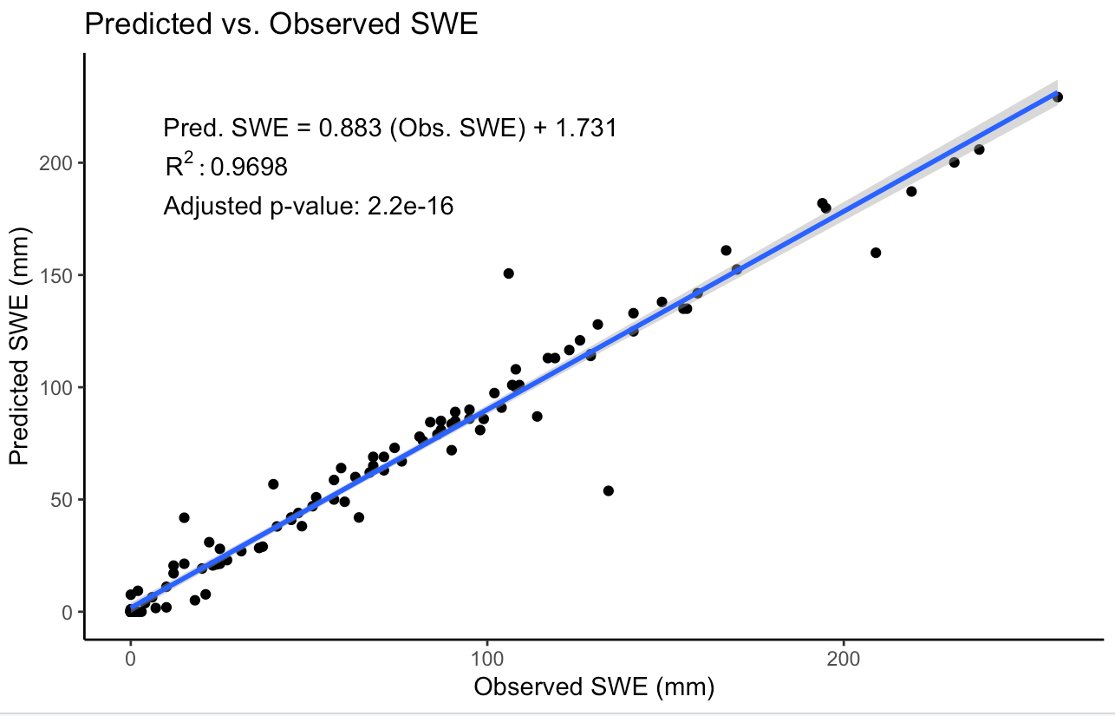 Model Fit Output Graph